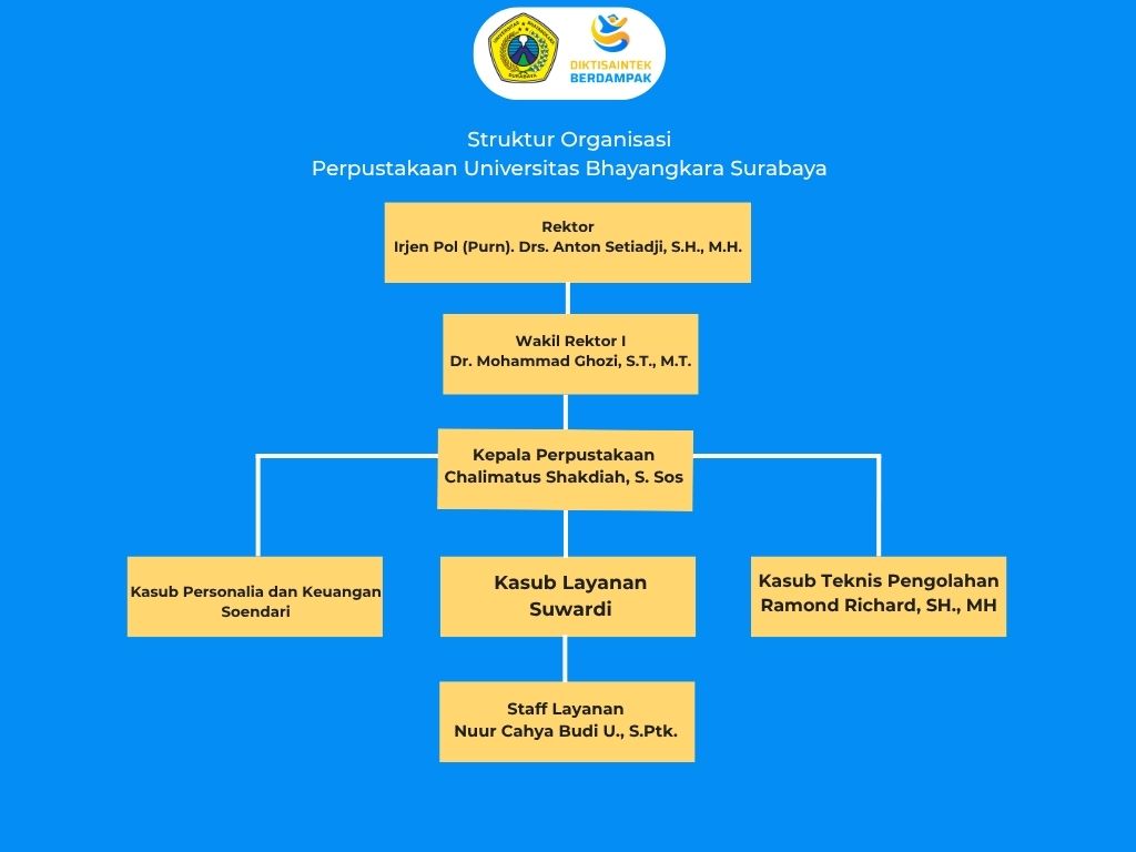 Struktur Organisasi Perpustakaan UBHARA Surabaya